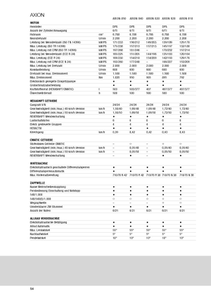 Трактори 4WD (задвиждане на четирите колела) Claas Axion 810 CMatic