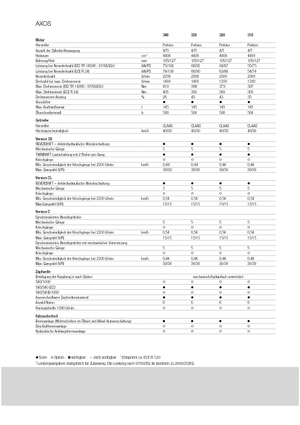 Трактори 4WD (задвиждане на четирите колела) Claas Axos 320 C