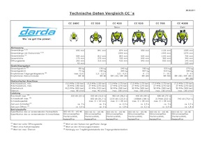 Бетонотрошачки Darda CC700