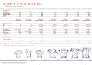 Мобилни режещи установки (триони) SERRA Bavaria SL 110 i 7