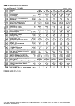 Уоки стакери Icem TE 12-320