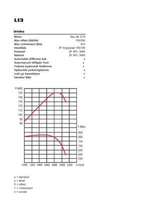 Колесни товарачи Sveloader L 13