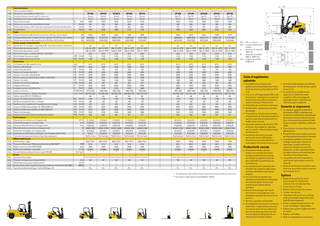 Caterpillar DP50N Размери и габарити